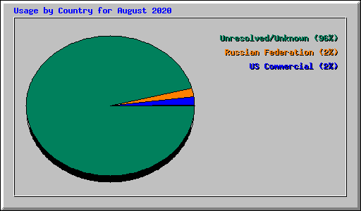 Usage by Country for August 2020