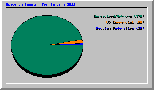 Usage by Country for January 2021