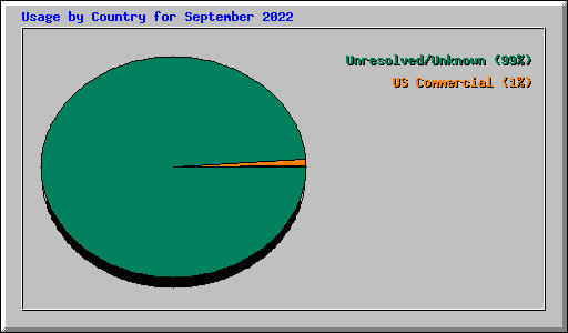 Usage by Country for September 2022