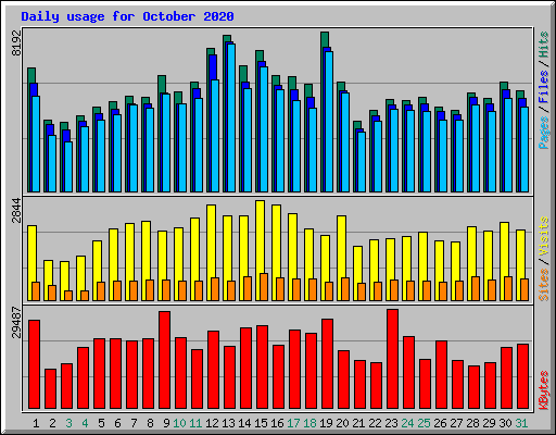Daily usage for October 2020