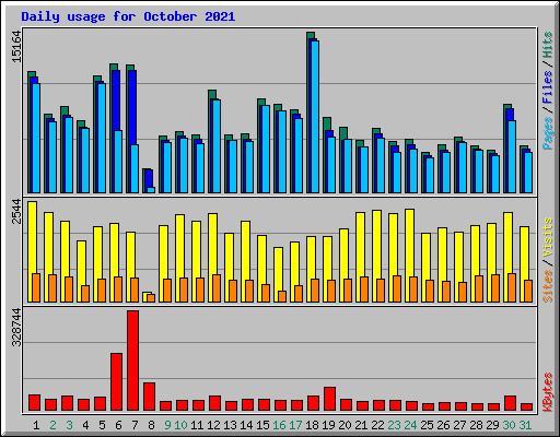 Daily usage for October 2021