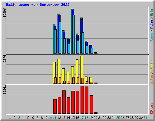 Daily usage for September 2022