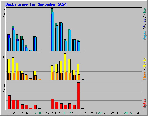 Daily usage for September 2024