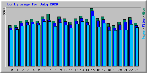 Hourly usage for July 2020